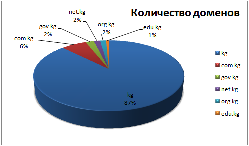 Количество доменов